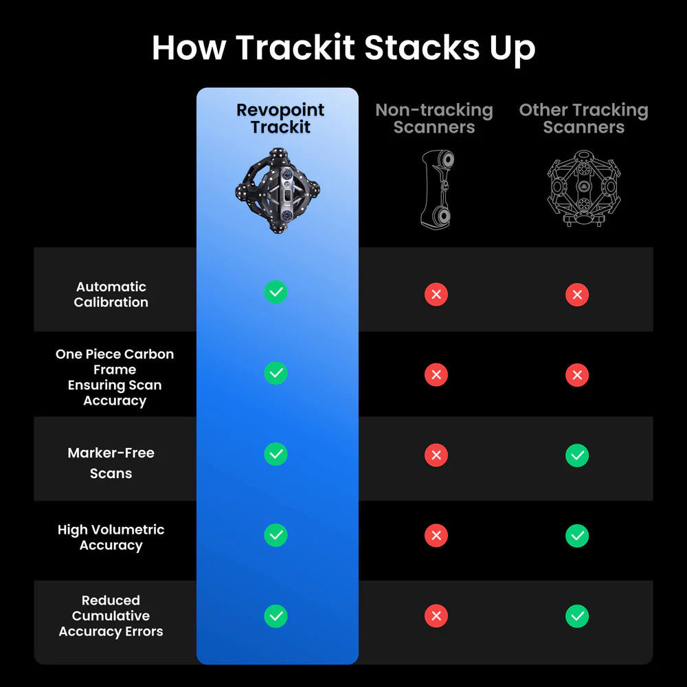 Revopoint Trackit: Optical Tracking 3D Scanner For Marker Free Scans