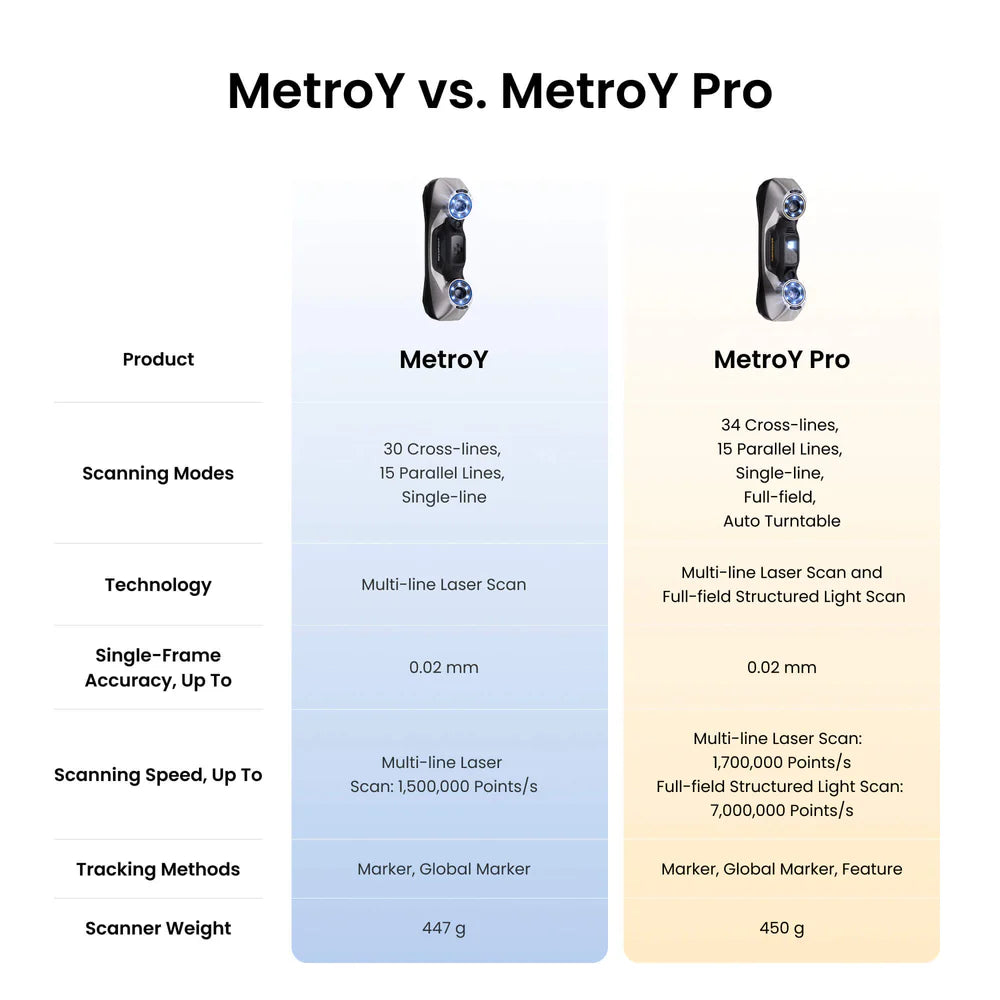 Revopoint MetroY-Best Wireless Blue Laser 3D Scanners for Small &Medium Workpieces