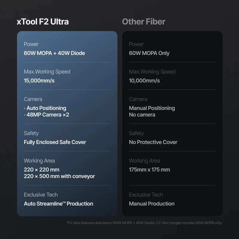 XTool F2Ultra(Standalone)-World’s First Dual-Laser Engraving Machine(60W MOPA+40W Diode)