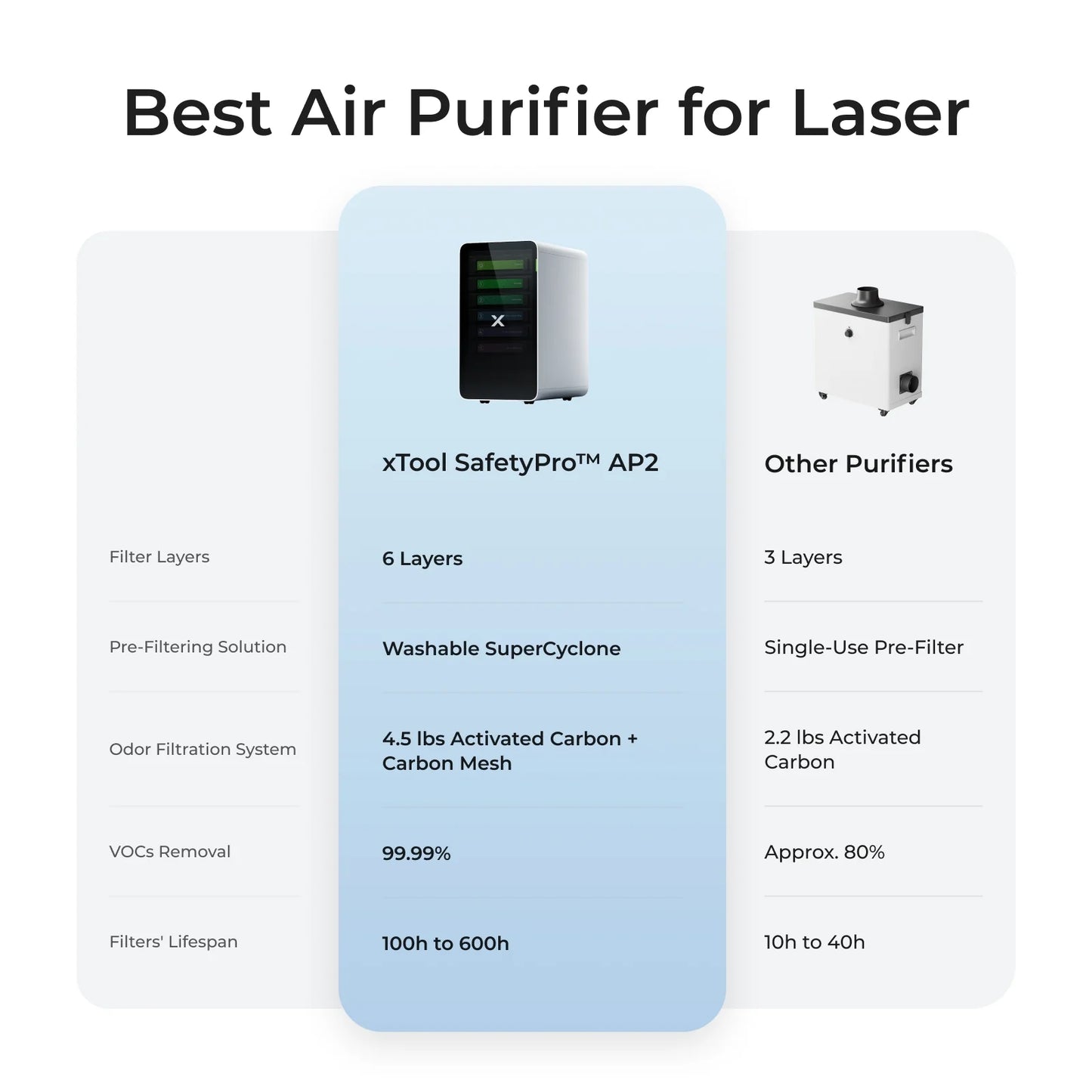 xTool SafetyPro AP2 Air Purifyer with Super Cyclone